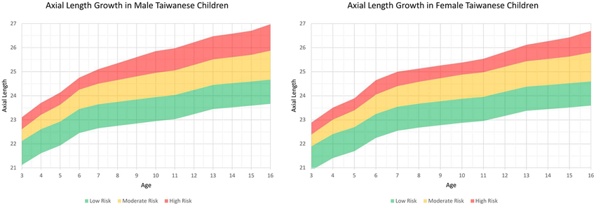 Axial Length chart